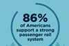 86 percent of Americans support a strong passenger rail system