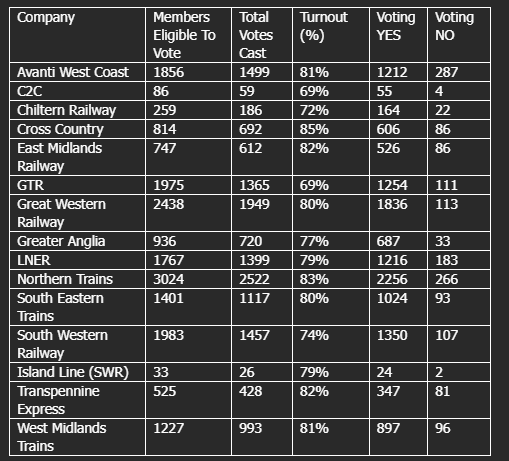 How Many Percent Pay Rdot RMT members accept RDG pay offer | News | Global Railway Review