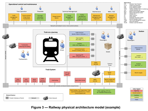 Cylus_Rail OT Environment