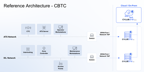 Cylus_Monitoring Architecture