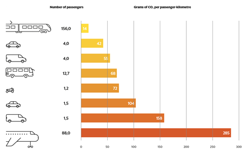 Comparison of CO2 emissions by mode of transport