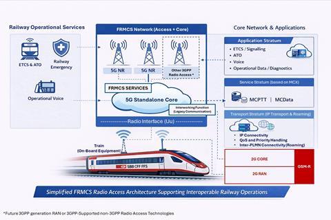 Figure 1 – Simplified representation of the FRMCS radio access architecture supporting interoperable railway operations.
