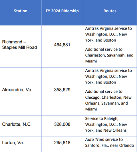 Amtrak stat table