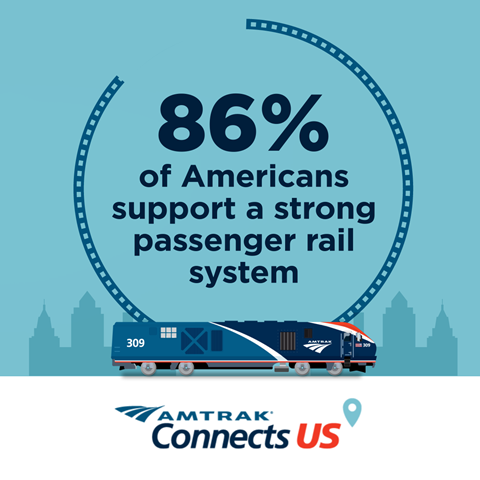 86 percent of Americans support a strong passenger rail system