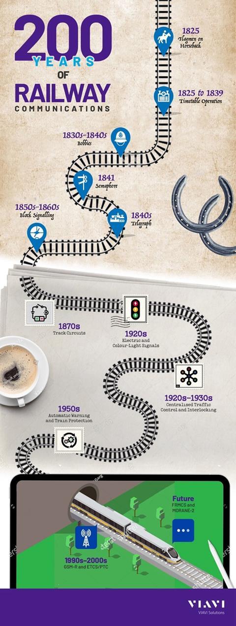 200 years of rail