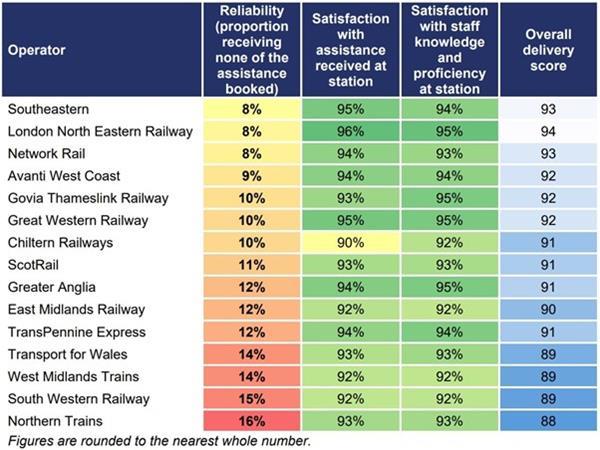 ORR publishes first benchmarking report on train operators’ passenger